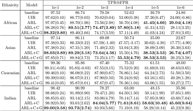 Figure 4 for Asymmetric Rejection Loss for Fairer Face Recognition