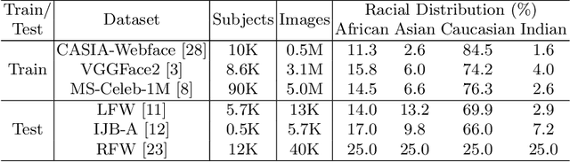 Figure 2 for Asymmetric Rejection Loss for Fairer Face Recognition