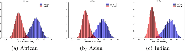 Figure 3 for Asymmetric Rejection Loss for Fairer Face Recognition