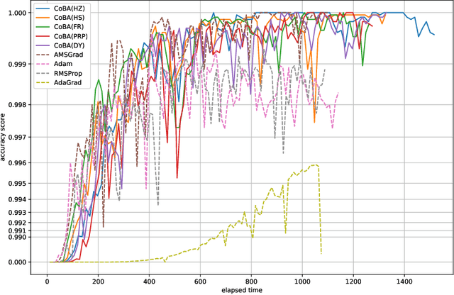 Figure 4 for Conjugate-gradient-based Adam for stochastic optimization and its application to deep learning