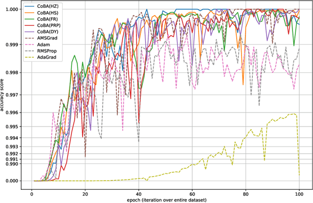 Figure 3 for Conjugate-gradient-based Adam for stochastic optimization and its application to deep learning