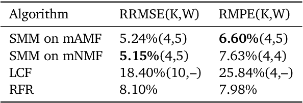 Figure 4 for Forecasting Nonnegative Time Series via Sliding Mask Method (SMM) and Latent Clustered Forecast (LCF)
