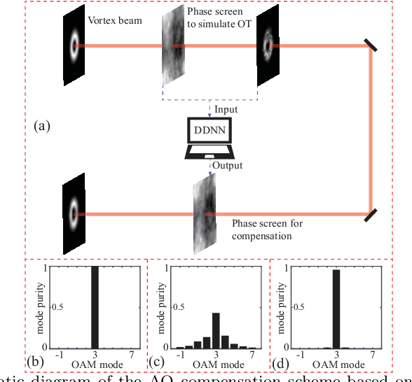 Figure 1 for Diffractive deep neural network based adaptive optics scheme for vortex beam in oceanic turbulence