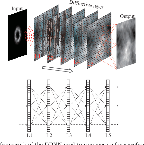 Figure 3 for Diffractive deep neural network based adaptive optics scheme for vortex beam in oceanic turbulence