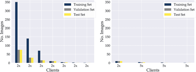 Figure 3 for Defending against Reconstruction Attacks through Differentially Private Federated Learning for Classification of Heterogeneous Chest X-Ray Data