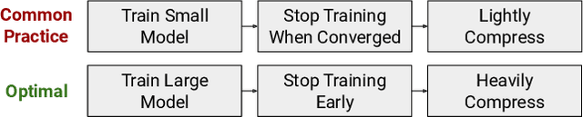 Figure 1 for Train Large, Then Compress: Rethinking Model Size for Efficient Training and Inference of Transformers