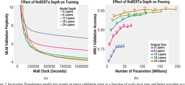 Figure 3 for Train Large, Then Compress: Rethinking Model Size for Efficient Training and Inference of Transformers