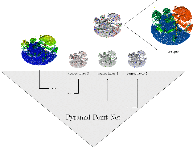 Figure 1 for Pyramid Point: A Multi-Level Focusing Network for Revisiting Feature Layers