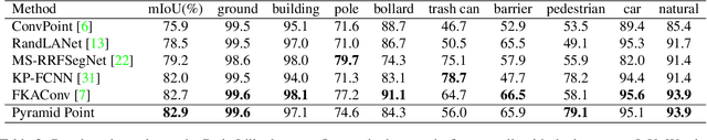 Figure 4 for Pyramid Point: A Multi-Level Focusing Network for Revisiting Feature Layers