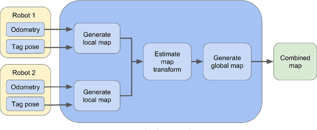 Figure 1 for Smoothing and Mapping using Multiple Robots