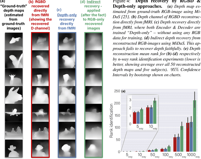 Figure 4 for More than meets the eye: Self-supervised depth reconstruction from brain activity