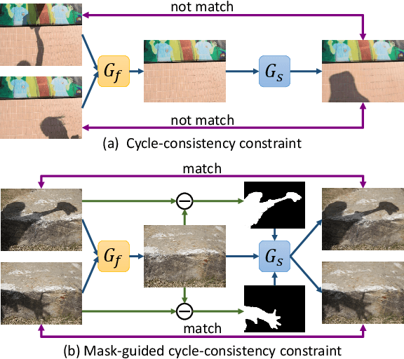 Figure 1 for Mask-ShadowGAN: Learning to Remove Shadows from Unpaired Data