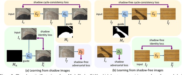 Figure 3 for Mask-ShadowGAN: Learning to Remove Shadows from Unpaired Data