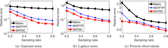 Figure 4 for Sparse Nonnegative Tucker Decomposition and Completion under Noisy Observations