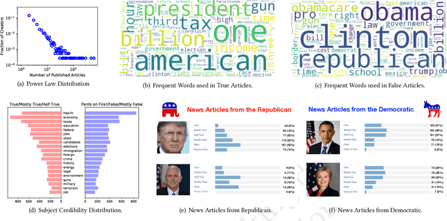 Figure 1 for Fake News Detection with Deep Diffusive Network Model