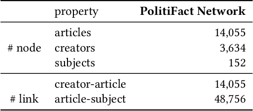 Figure 2 for Fake News Detection with Deep Diffusive Network Model