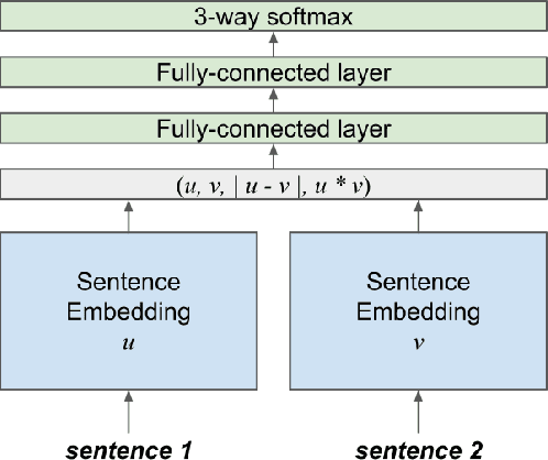 Figure 1 for Natural Language Inference with Hierarchical BiLSTM Max Pooling Architecture