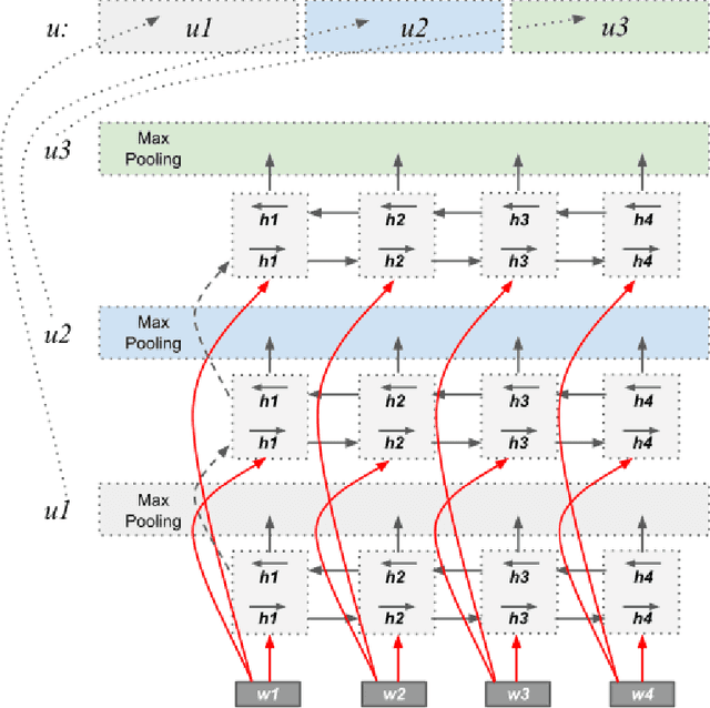 Figure 3 for Natural Language Inference with Hierarchical BiLSTM Max Pooling Architecture
