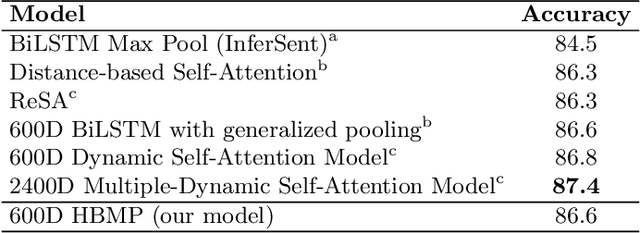 Figure 4 for Natural Language Inference with Hierarchical BiLSTM Max Pooling Architecture