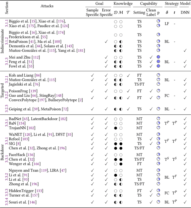 Figure 4 for Wild Patterns Reloaded: A Survey of Machine Learning Security against Training Data Poisoning