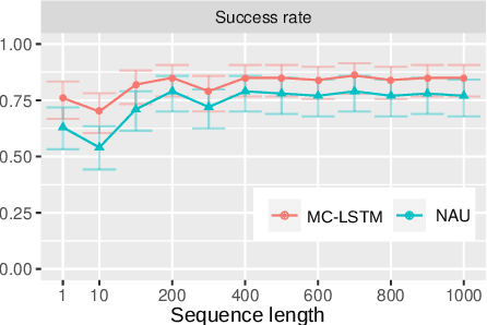 Figure 4 for MC-LSTM: Mass-Conserving LSTM