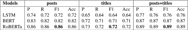 Figure 3 for Detection and Classification of mental illnesses on social media using RoBERTa