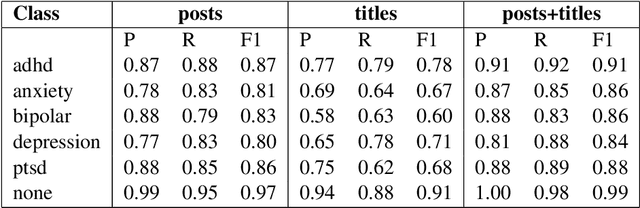 Figure 4 for Detection and Classification of mental illnesses on social media using RoBERTa