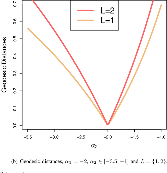 Figure 1 for The Geodesic Distance between $\mathcal{G}_I^0$ Models and its Application to Region Discrimination