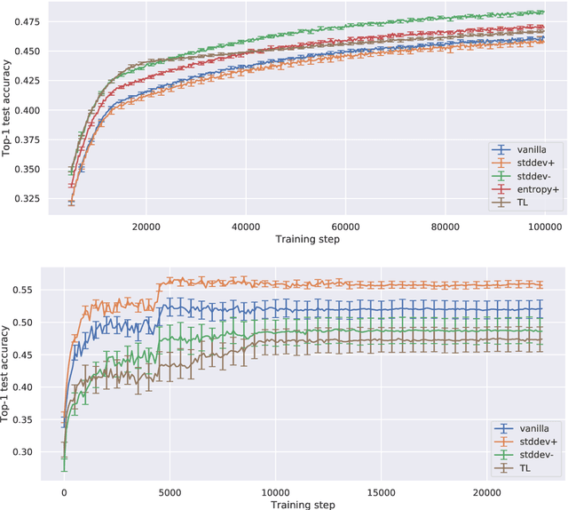 Figure 4 for Statistical Measures For Defining Curriculum Scoring Function