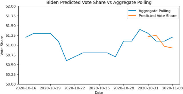 Figure 2 for Predicting the 2020 US Presidential Election with Twitter