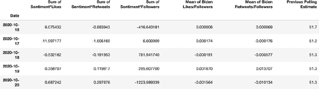Figure 1 for Predicting the 2020 US Presidential Election with Twitter