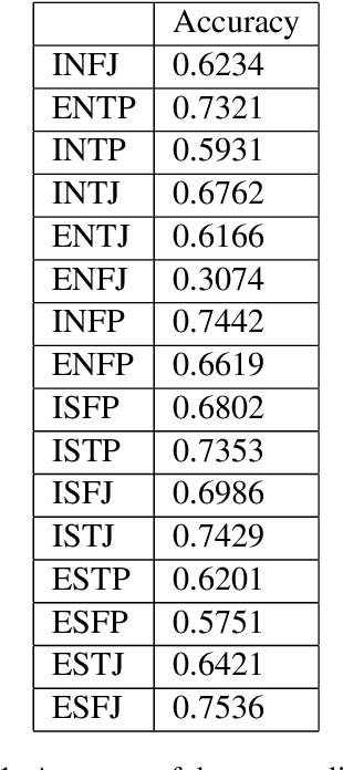 Figure 2 for Immersive Text Game and Personality Classification