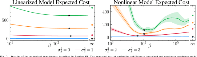 Figure 2 for Robust Control Under Uncertainty via Bounded Rationality and Differential Privacy