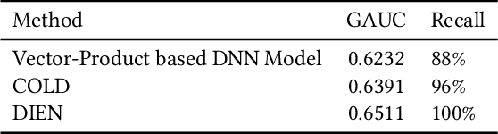 Figure 2 for COLD: Towards the Next Generation of Pre-Ranking System