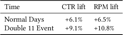 Figure 4 for COLD: Towards the Next Generation of Pre-Ranking System