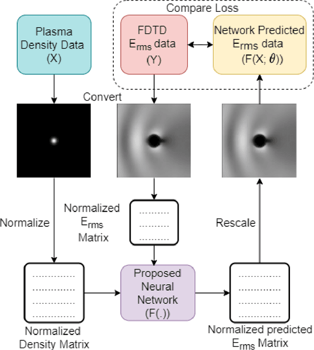 Figure 3 for Deep Learning Architecture Based Approach For 2D-Simulation of Microwave Plasma Interaction