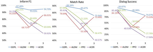 Figure 4 for Guided Dialog Policy Learning: Reward Estimation for Multi-Domain Task-Oriented Dialog