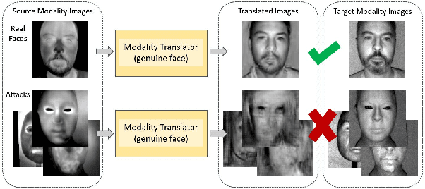 Figure 1 for Asymmetric Modality Translation For Face Presentation Attack Detection