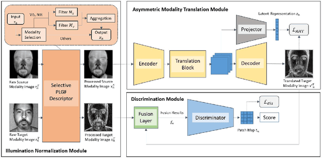 Figure 2 for Asymmetric Modality Translation For Face Presentation Attack Detection