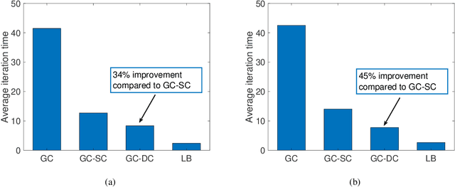 Figure 4 for Gradient Coding with Dynamic Clustering for Straggler-Tolerant Distributed Learning