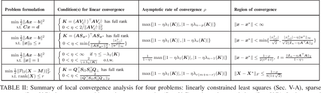 Figure 4 for On Asymptotic Linear Convergence of Projected Gradient Descent for Constrained Least Squares