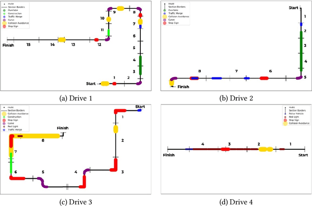 Figure 3 for Identifying On-road Scenarios Predictive of ADHD usingDriving Simulator Time Series Data