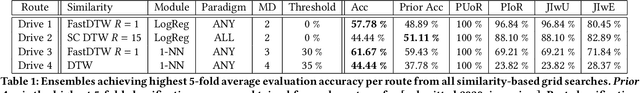 Figure 2 for Identifying On-road Scenarios Predictive of ADHD usingDriving Simulator Time Series Data