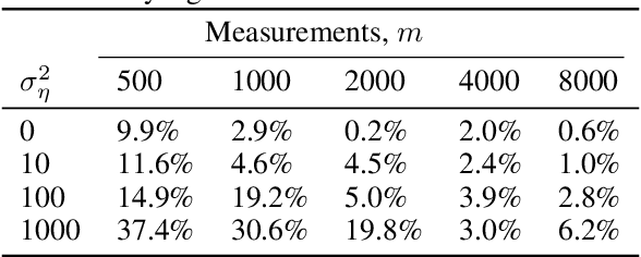 Figure 1 for Compressed Sensing with Deep Image Prior and Learned Regularization