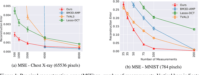 Figure 2 for Compressed Sensing with Deep Image Prior and Learned Regularization