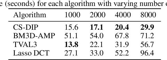 Figure 4 for Compressed Sensing with Deep Image Prior and Learned Regularization
