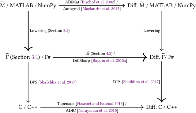 Figure 3 for Efficient Differentiable Programming in a Functional Array-Processing Language
