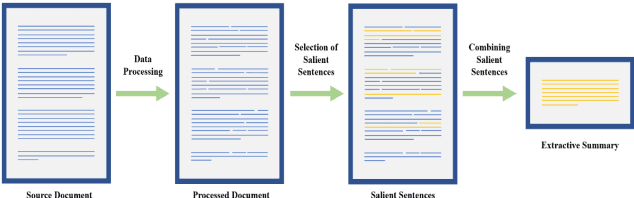 Figure 1 for Topic Modeling Based Extractive Text Summarization