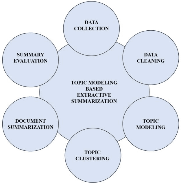 Figure 4 for Topic Modeling Based Extractive Text Summarization