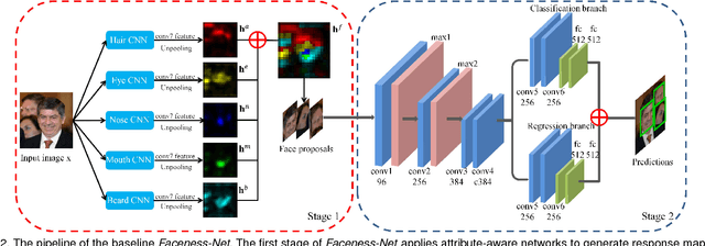 Figure 3 for Faceness-Net: Face Detection through Deep Facial Part Responses